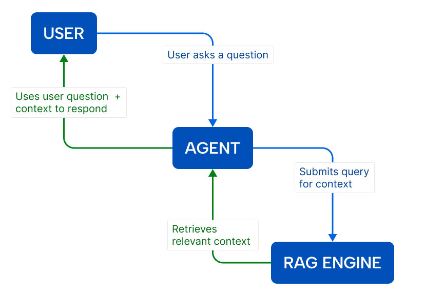 Flow defining how RAG works