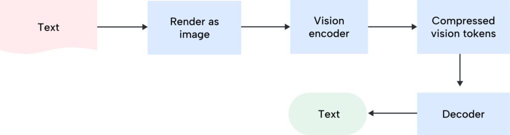 Context Optical Compression DeepSeek OCR version