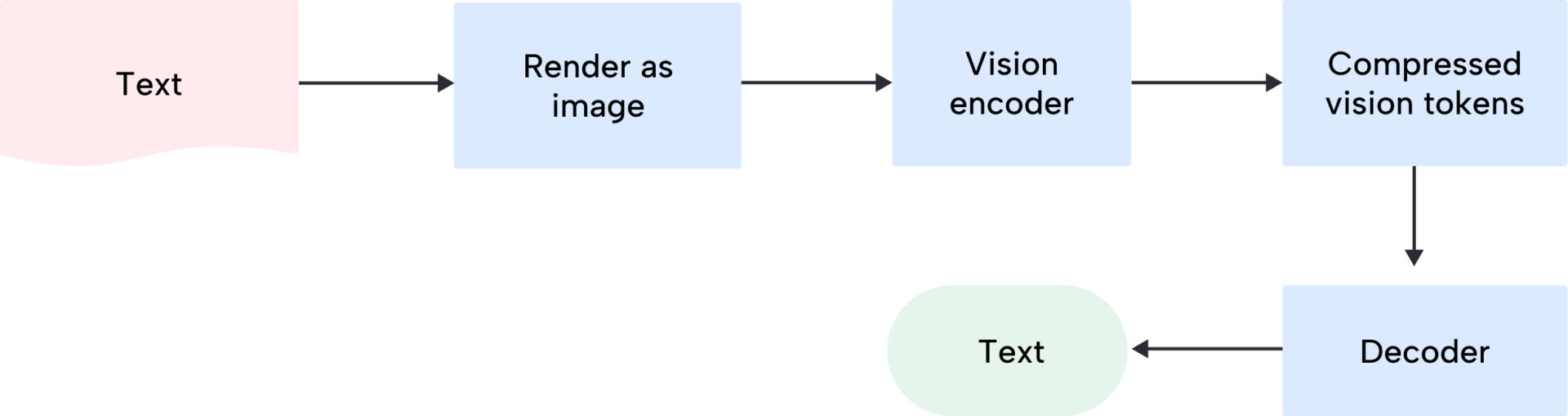 Why DeepSeek-OCR Is a Compression Game-Changer, Not Just OCR - Opencraft AI