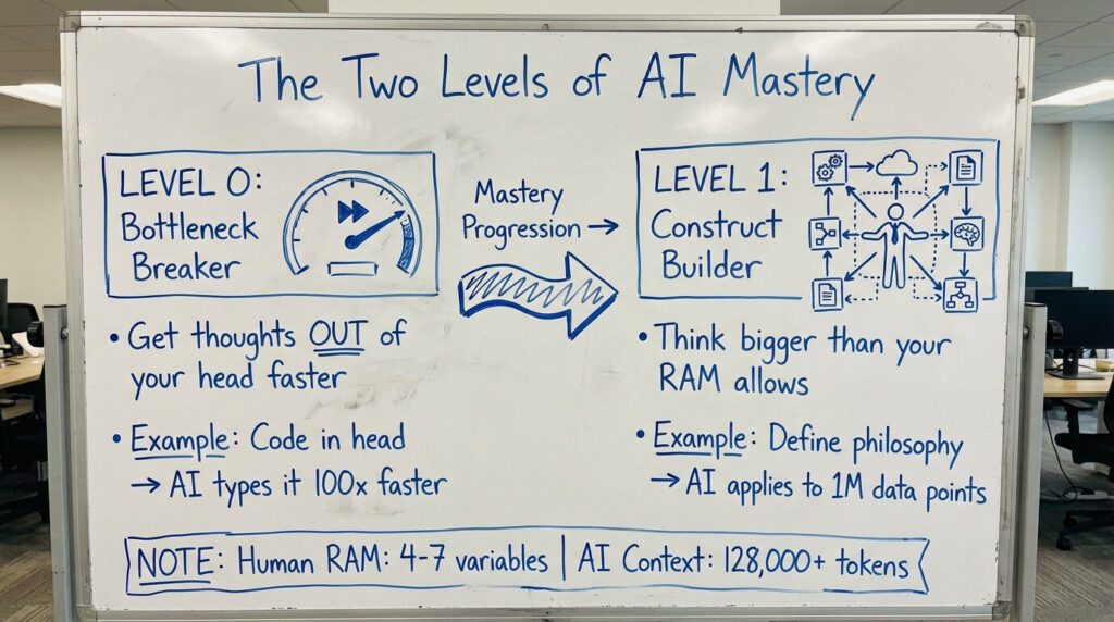 This image illustrates the progression from Level 0 (Bottleneck Breaker) to Level 1 (Construct Builder), showing how AI mastery evolves from simply speeding up what's already in your head to enabling you to think at scales beyond human cognitive limits.